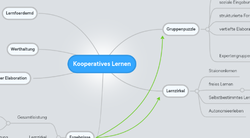 Mind Map: Kooperatives Lernen