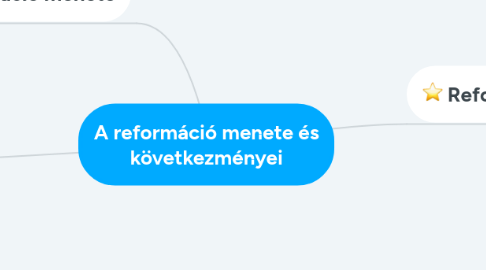 Mind Map: A reformáció menete és következményei