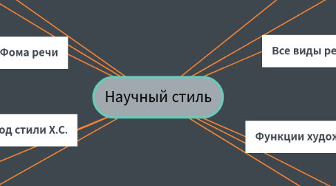 Mind Map: Научный стиль