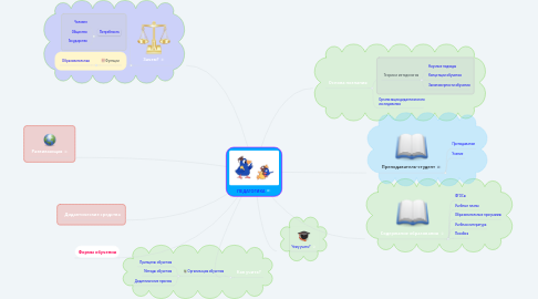 Mind Map: ПЕДАГОГИКА