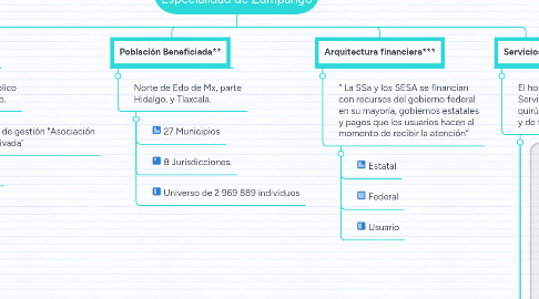 Mind Map: Hospital Regional de Alta Especialidad de Zumpango