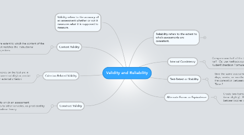 Mind Map: Validity and Reliability