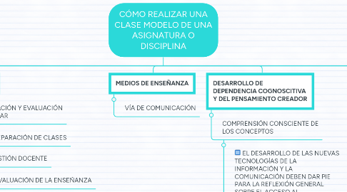 Mind Map: CÓMO REALIZAR UNA CLASE MODELO DE UNA ASIGNATURA O DISCIPLINA