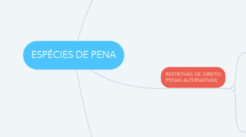 Mind Map: ESPÉCIES DE PENA