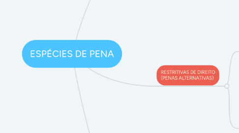 Mind Map: ESPÉCIES DE PENA