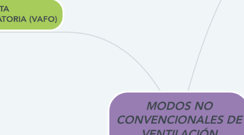 Mind Map: MODOS NO CONVENCIONALES DE VENTILACIÓN MECÁNICA