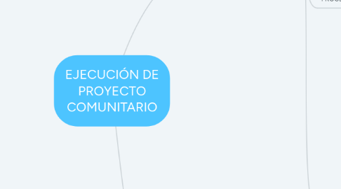 Mind Map: EJECUCIÓN DE PROYECTO COMUNITARIO