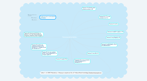 Mind Map: Teoremas de los límites