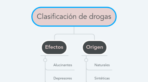 Mind Map: Clasificación de drogas