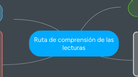 Mind Map: Ruta de comprensión de las lecturas