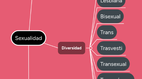 Mind Map: Sexualidad