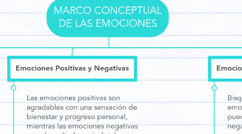 Mind Map: MARCO CONCEPTUAL DE LAS EMOCIONES