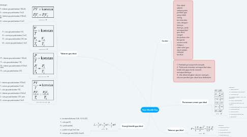 Mind Map: Teori Kinetik Gas