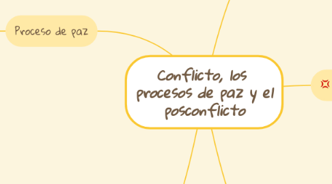 Mind Map: Conflicto, los procesos de paz y el posconflicto
