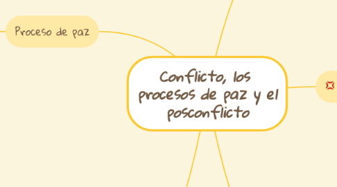 Mind Map: Conflicto, los  procesos de paz y el posconflicto