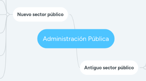 Mind Map: Administración Pública