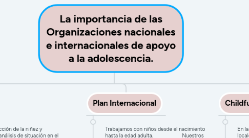 Mind Map: La importancia de las Organizaciones nacionales e internacionales de apoyo a la adolescencia.