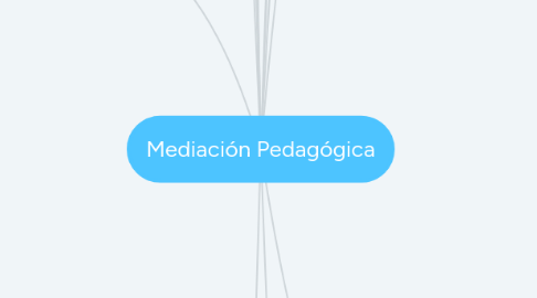 Mind Map: Mediación Pedagógica