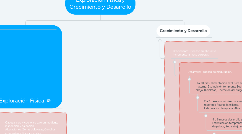 Mind Map: Exploración Física y Crecimiento y Desarrollo