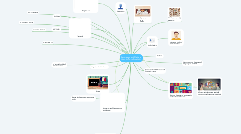 Mind Map: Language and Cultural identity/Sociolinguistic.