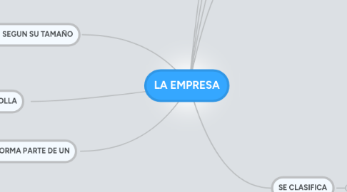 Mind Map: LA EMPRESA