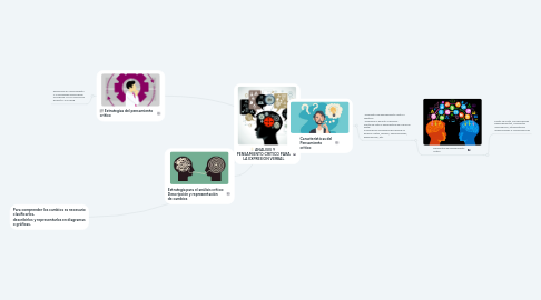 Mind Map: ANALISIS Y PENSAMIENTO CRITICO PARA LA EXPRESION VERBAL