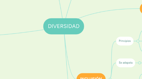 Mind Map: DIVERSIDAD