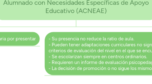 Mind Map: Alumnado con Necesidades Específicas de Apoyo Educativo (ACNEAE)