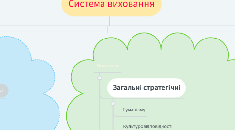 Mind Map: Система виховання