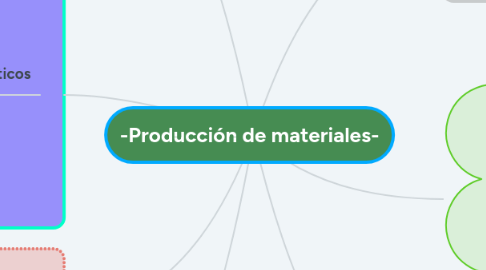 Mind Map: -Producción de materiales-