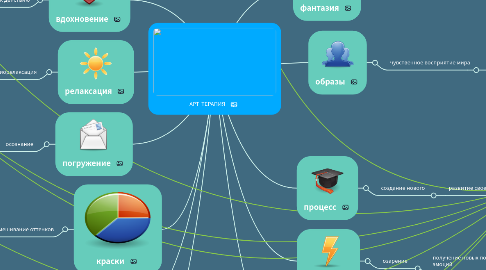Mind Map: АРТ-ТЕРАПИЯ