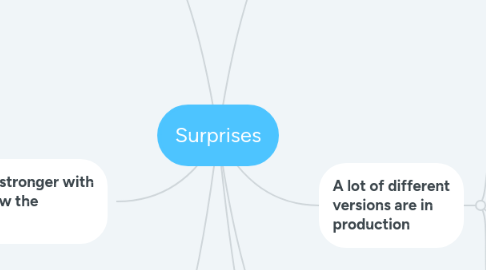 Mind Map: Surprises