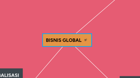 Mind Map: BISNIS GLOBAL