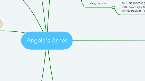 Mind Map: Angela's Ashes