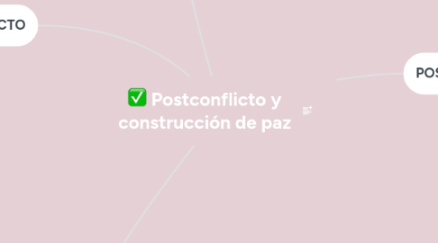 Mind Map: Postconflicto y construcción de paz