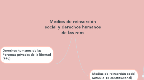 Mind Map: Medios de reinserción social y derechos humanos de los reos