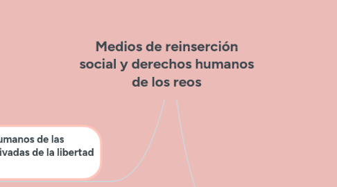 Mind Map: Medios de reinserción social y derechos humanos de los reos