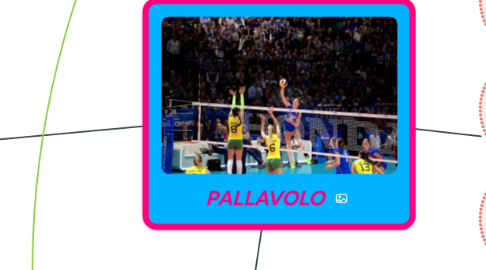 Mind Map: PALLAVOLO