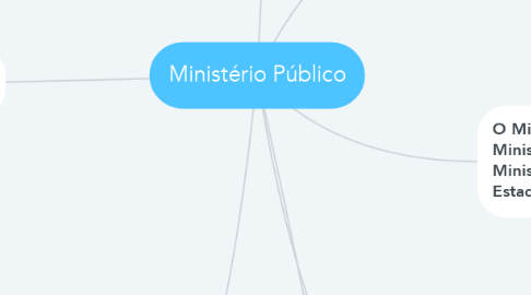 Mind Map: Ministério Público