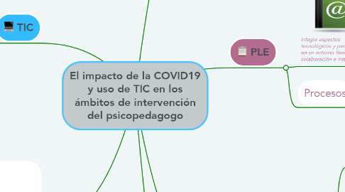 Mind Map: El impacto de la COVID19 y uso de TIC en los ámbitos de intervención del psicopedagogo