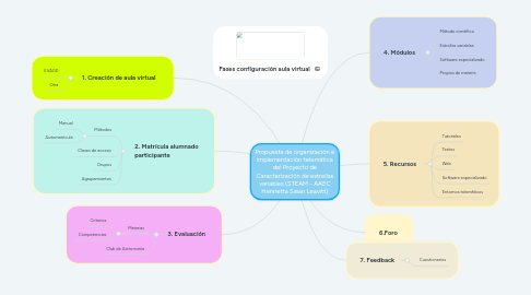 Mind Map: Propuesta de organización e implementación telemática del Proyecto de Caracterización de estrellas variables (STEAM - AAEC Henrietta Swan Leavitt)