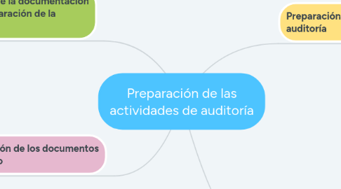 Mind Map: Preparación de las actividades de auditoría