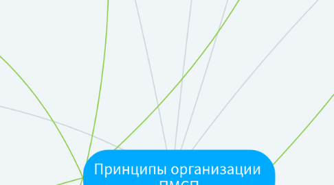 Mind Map: Работа ВОП в команде ПМСП