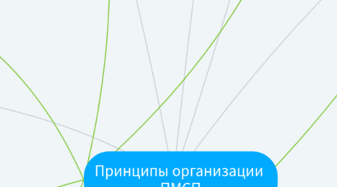 Mind Map: Принципы организации  ПМСП