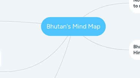 Mind Map: Bhutan's Mind Map