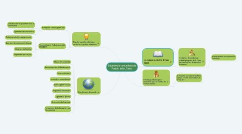 Mind Map: Experiencia comunitaria de Pueblo bello, Turbo.