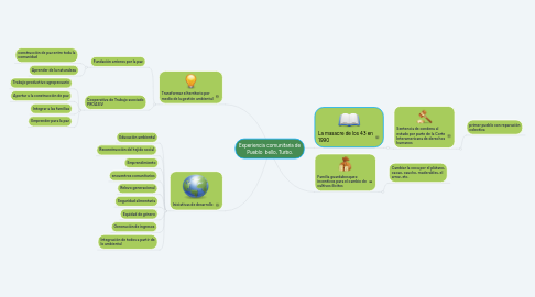 Mind Map: Experiencia comunitaria de Pueblo  bello, Turbo.