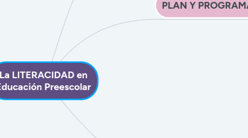 Mind Map: La LITERACIDAD en Educación Preescolar