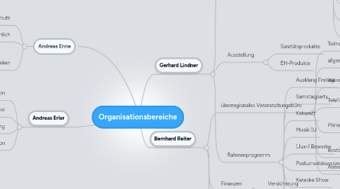 Mind Map: Organisationsbereiche