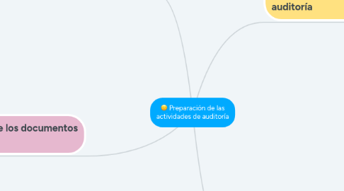 Mind Map: Preparación de las actividades de auditoría